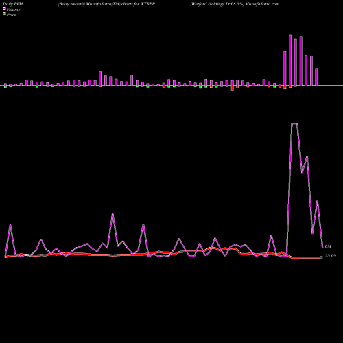 PVM Price Volume Measure charts Watford Holdings Ltd 8.5% WTREP share NASDAQ Stock Exchange 