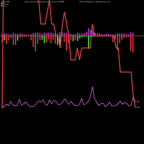 PVM Price Volume Measure charts Waitr Holdings Inc. WTRH share NASDAQ Stock Exchange 
