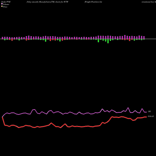 PVM Price Volume Measure charts Weight Watchers International Inc WTW share NASDAQ Stock Exchange 