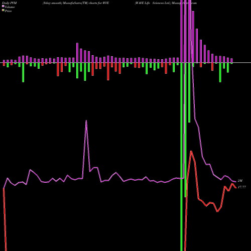 PVM Price Volume Measure charts WAVE Life Sciences Ltd. WVE share NASDAQ Stock Exchange 