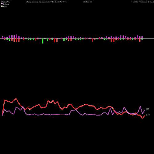 PVM Price Volume Measure charts Willamette Valley Vineyards, Inc. WVVI share NASDAQ Stock Exchange 