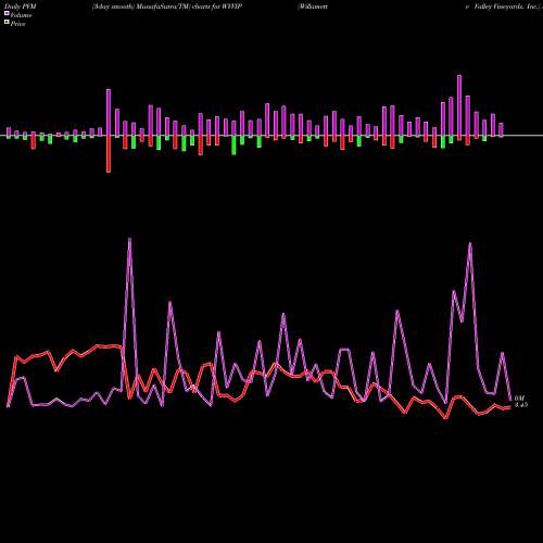 PVM Price Volume Measure charts Willamette Valley Vineyards, Inc. WVVIP share NASDAQ Stock Exchange 