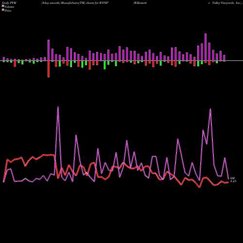 PVM Price Volume Measure charts Willamette Valley Vineyards, Inc. WVVIP share NASDAQ Stock Exchange 
