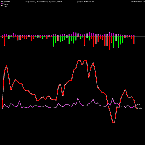 PVM Price Volume Measure charts Weight Watchers International Inc WW share NASDAQ Stock Exchange 
