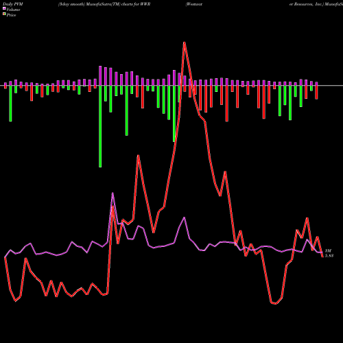 PVM Price Volume Measure charts Westwater Resources, Inc. WWR share NASDAQ Stock Exchange 