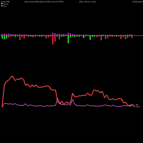 PVM Price Volume Measure charts Wynn Resorts, Limited WYNN share NASDAQ Stock Exchange 