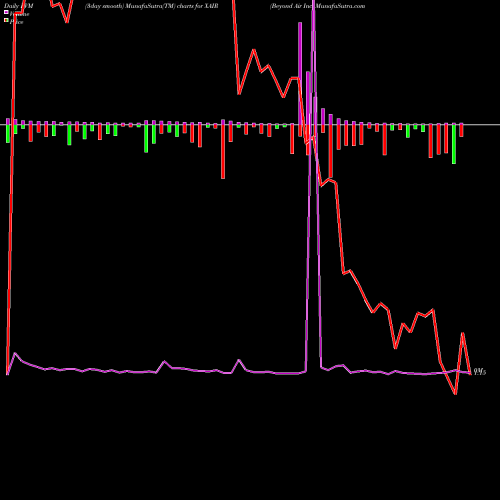 PVM Price Volume Measure charts Beyond Air Inc XAIR share NASDAQ Stock Exchange 
