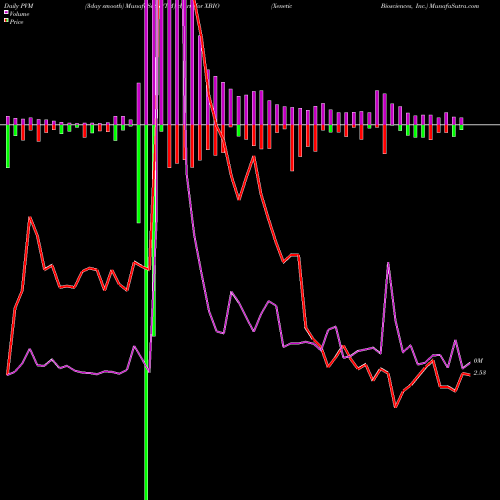 PVM Price Volume Measure charts Xenetic Biosciences, Inc. XBIO share NASDAQ Stock Exchange 