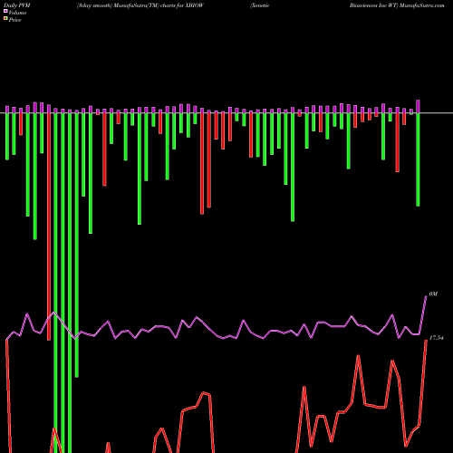 PVM Price Volume Measure charts Xenetic Biosciences Inc WT XBIOW share NASDAQ Stock Exchange 