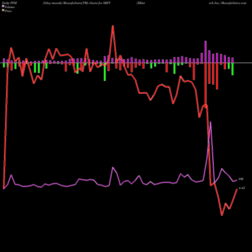 PVM Price Volume Measure charts XBiotech Inc. XBIT share NASDAQ Stock Exchange 