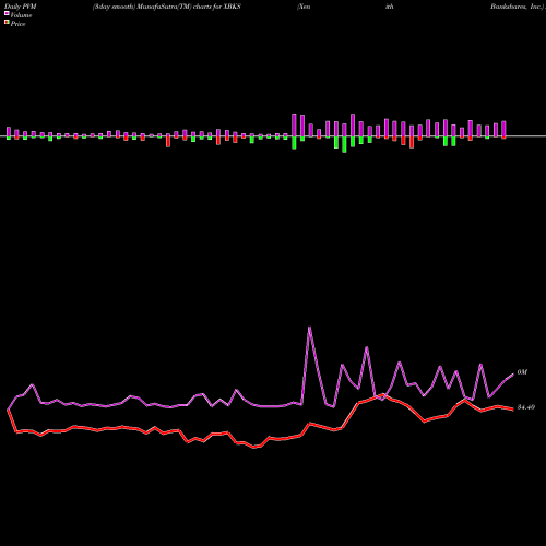 PVM Price Volume Measure charts Xenith Bankshares, Inc. XBKS share NASDAQ Stock Exchange 