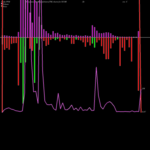 PVM Price Volume Measure charts Xtera Commun Cmn Stk XCOM share NASDAQ Stock Exchange 