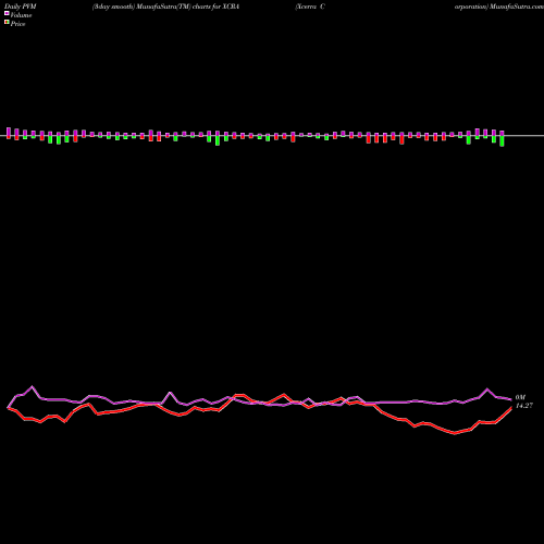 PVM Price Volume Measure charts Xcerra Corporation XCRA share NASDAQ Stock Exchange 