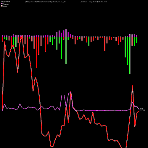 PVM Price Volume Measure charts Exicure Inc XCUR share NASDAQ Stock Exchange 