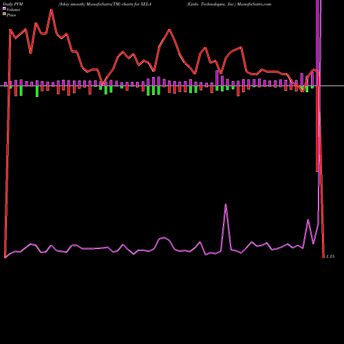PVM Price Volume Measure charts Exela Technologies, Inc. XELA share NASDAQ Stock Exchange 