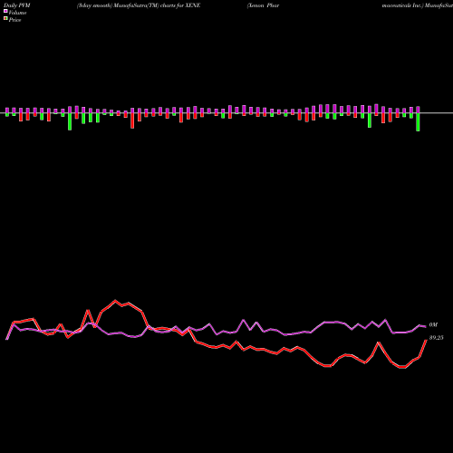 PVM Price Volume Measure charts Xenon Pharmaceuticals Inc. XENE share NASDAQ Stock Exchange 