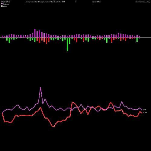 PVM Price Volume Measure charts Xeris Pharmaceuticals, Inc. XERS share NASDAQ Stock Exchange 