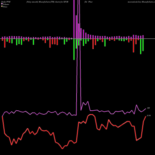 PVM Price Volume Measure charts X4 Pharmaceuticals Inc XFOR share NASDAQ Stock Exchange 