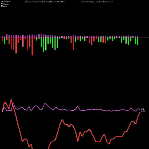 PVM Price Volume Measure charts XG Technology, Inc XGTI share NASDAQ Stock Exchange 