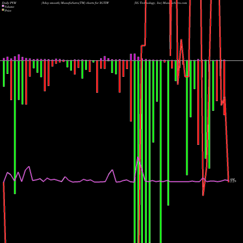 PVM Price Volume Measure charts XG Technology, Inc XGTIW share NASDAQ Stock Exchange 