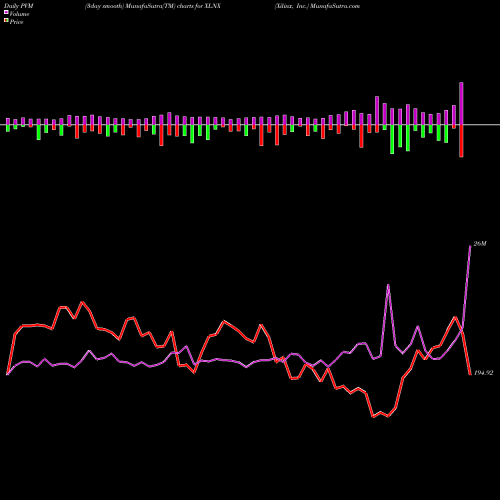PVM Price Volume Measure charts Xilinx, Inc. XLNX share NASDAQ Stock Exchange 