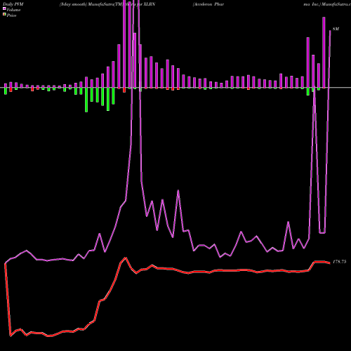 PVM Price Volume Measure charts Acceleron Pharma Inc. XLRN share NASDAQ Stock Exchange 