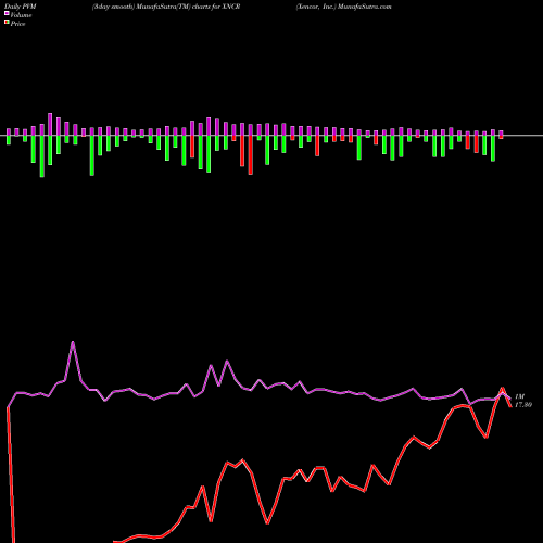PVM Price Volume Measure charts Xencor, Inc. XNCR share NASDAQ Stock Exchange 