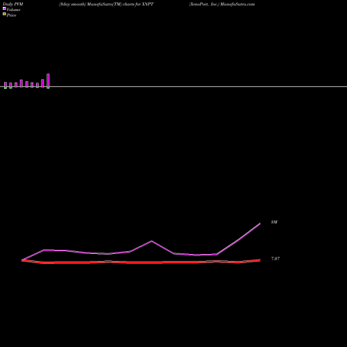 PVM Price Volume Measure charts XenoPort, Inc. XNPT share NASDAQ Stock Exchange 