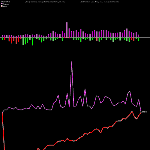 PVM Price Volume Measure charts Extraction Oil & Gas, Inc. XOG share NASDAQ Stock Exchange 