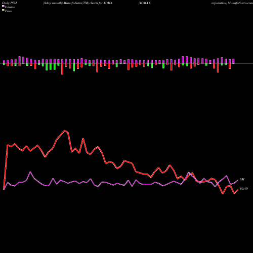 PVM Price Volume Measure charts XOMA Corporation XOMA share NASDAQ Stock Exchange 