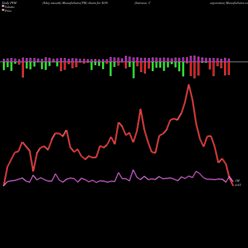 PVM Price Volume Measure charts Intrexon Corporation XON share NASDAQ Stock Exchange 