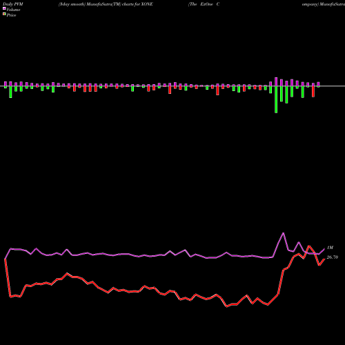 PVM Price Volume Measure charts The ExOne Company XONE share NASDAQ Stock Exchange 