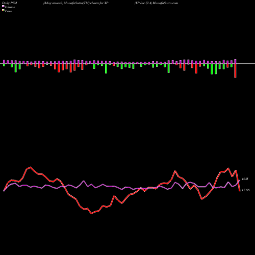 PVM Price Volume Measure charts XP Inc Cl A XP share NASDAQ Stock Exchange 
