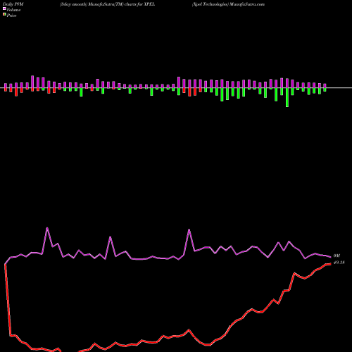PVM Price Volume Measure charts Xpel Technologies XPEL share NASDAQ Stock Exchange 