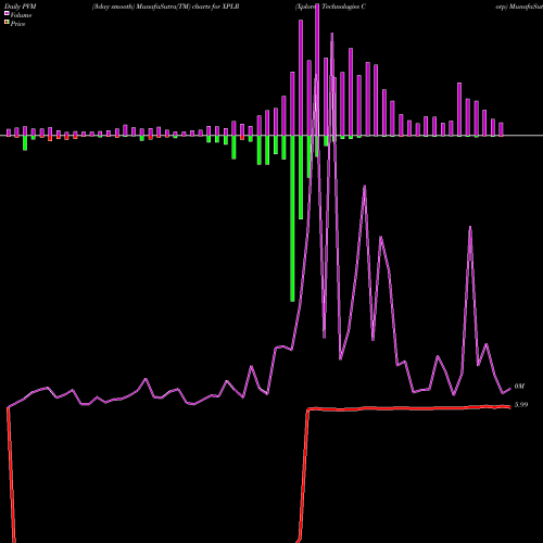 PVM Price Volume Measure charts Xplore Technologies Corp XPLR share NASDAQ Stock Exchange 