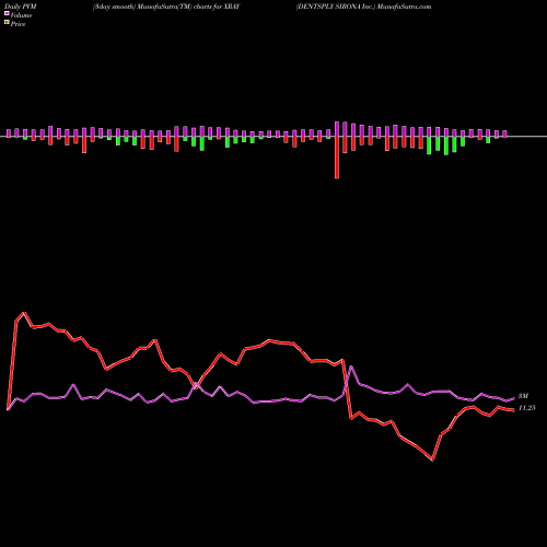 PVM Price Volume Measure charts DENTSPLY SIRONA Inc. XRAY share NASDAQ Stock Exchange 