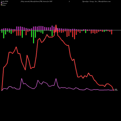 PVM Price Volume Measure charts XpresSpa Group, Inc.  XSPA share NASDAQ Stock Exchange 