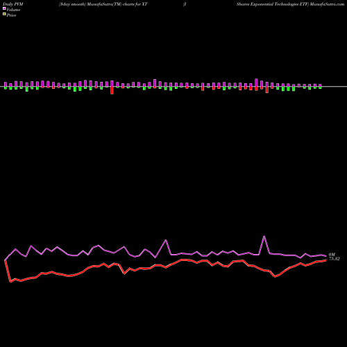PVM Price Volume Measure charts IShares Exponential Technologies ETF XT share NASDAQ Stock Exchange 