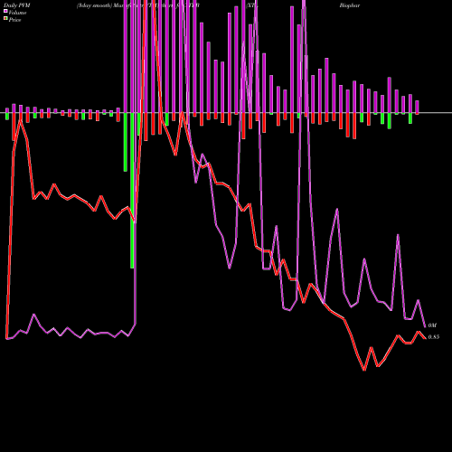 PVM Price Volume Measure charts XTL Biopharmaceuticals Ltd. XTLB share NASDAQ Stock Exchange 