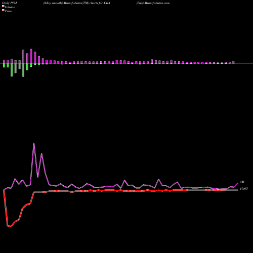 PVM Price Volume Measure charts Ixia XXIA share NASDAQ Stock Exchange 