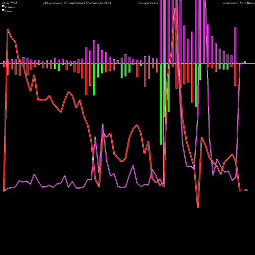 PVM Price Volume Measure charts Youngevity International, Inc. YGYI share NASDAQ Stock Exchange 
