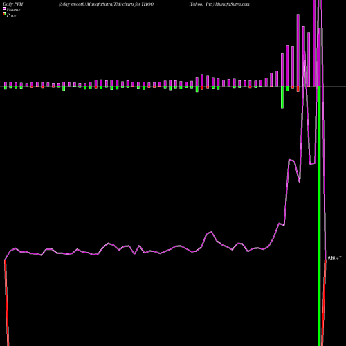 PVM Price Volume Measure charts Yahoo! Inc. YHOO share NASDAQ Stock Exchange 