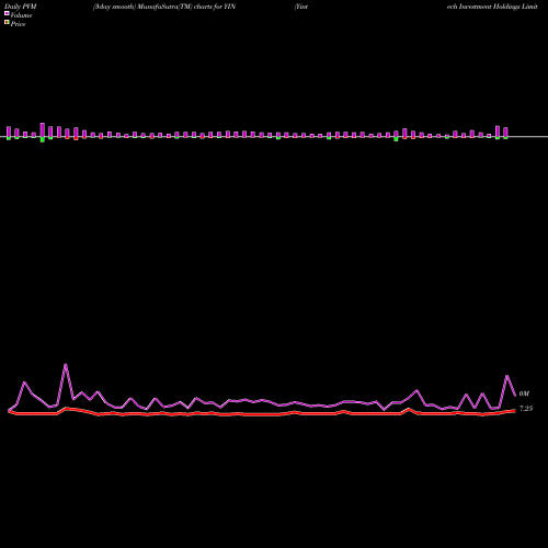 PVM Price Volume Measure charts Yintech Investment Holdings Limited YIN share NASDAQ Stock Exchange 