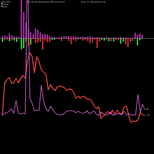 PVM Price Volume Measure charts Yunji Inc YJ share NASDAQ Stock Exchange 