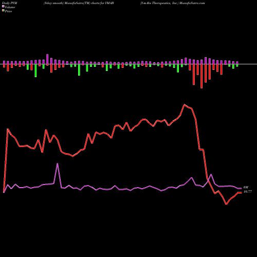 PVM Price Volume Measure charts Y-mAbs Therapeutics, Inc. YMAB share NASDAQ Stock Exchange 