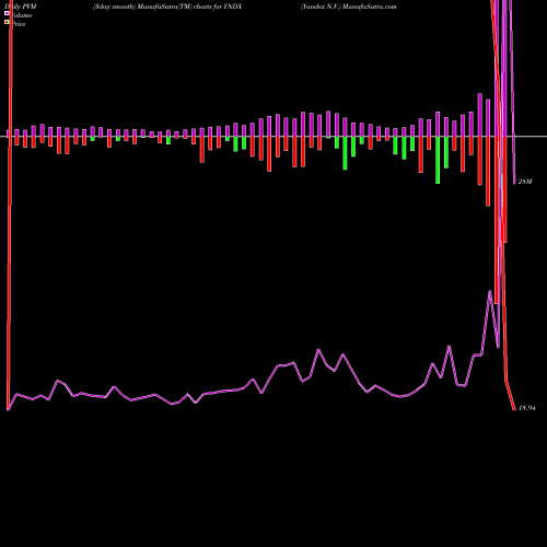 PVM Price Volume Measure charts Yandex N.V. YNDX share NASDAQ Stock Exchange 