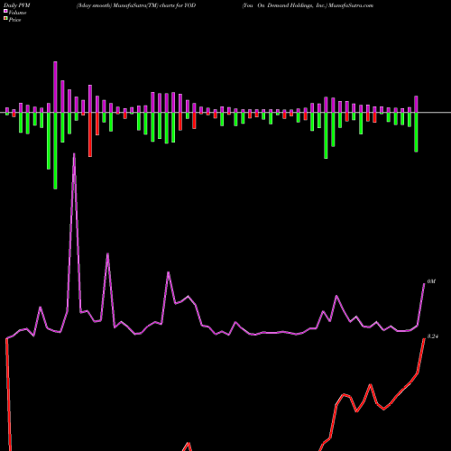PVM Price Volume Measure charts You On Demand Holdings, Inc. YOD share NASDAQ Stock Exchange 