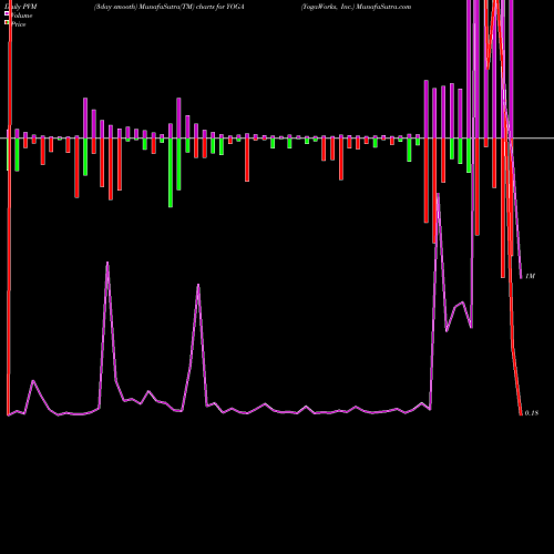 PVM Price Volume Measure charts YogaWorks, Inc. YOGA share NASDAQ Stock Exchange 