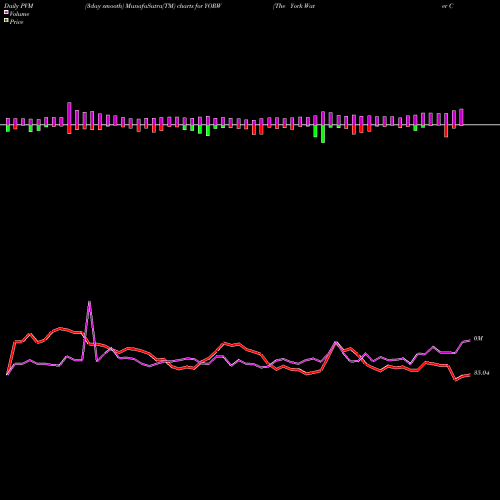 PVM Price Volume Measure charts The York Water Company YORW share NASDAQ Stock Exchange 