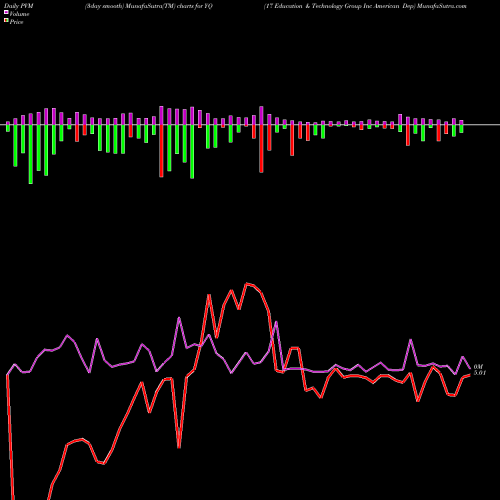 PVM Price Volume Measure charts 17 Education & Technology Group Inc American Dep YQ share NASDAQ Stock Exchange 